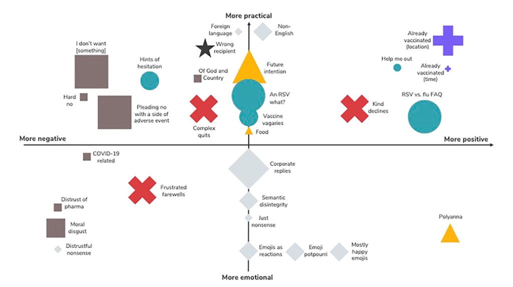 Topic Map of 30 topics in text message replies to a precision nudging digital health intervention for RSV vaccination. Shape and colour indicate the mapping of structural topic model topics onto the 10 thematic analysis topics. Black star = Wrong recipient, teal circle = Help, red cross = Stop, purple plus = Already vaccinated, brown square = Will not get vaccinated, yellow triangle = Benign, and grey diamond = Nonsense. Size indicates topic proportions. Topics 1-10 are largest, topics 11-20 are of middle size, and topics 21-30 are smallest.